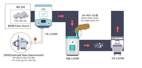 디스플레이 생산 공정에서의 공정가스 처리