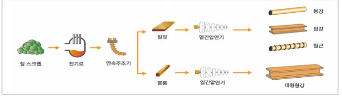 전기로를 이용한 조강 반제품 생산 공정