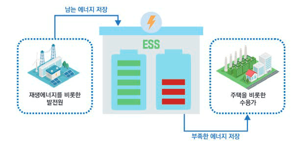 에너지저장장치 활용