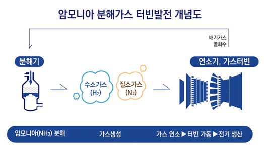 암모니아 기반 에너지 생산