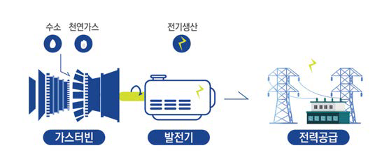 수소-LNG 혼소 발전