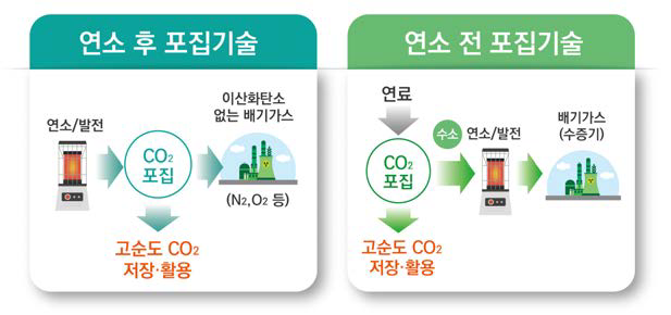 이산화탄소 포집 기술 개념도