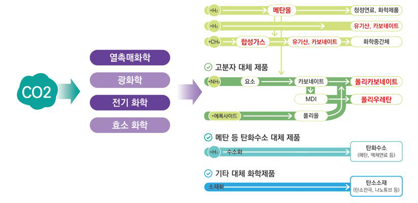 이산화탄소 화학전환 기술 개념도