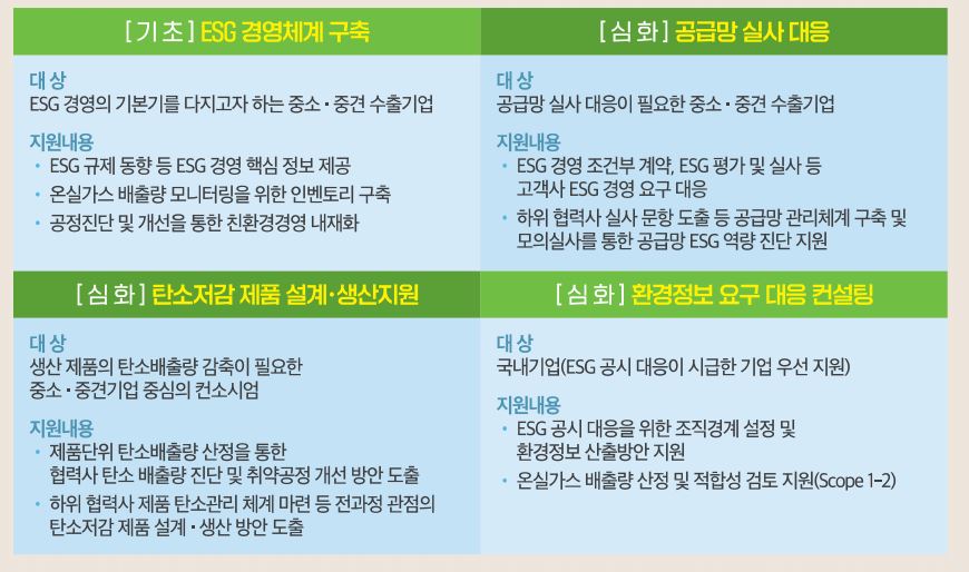 (기초) ESG경영체계 구축, (심화) 공급망 실사 대응, (심화) 탄소저감 제품 설계생산 지원, (심화) 환경정보 요구 대응 컨설팅