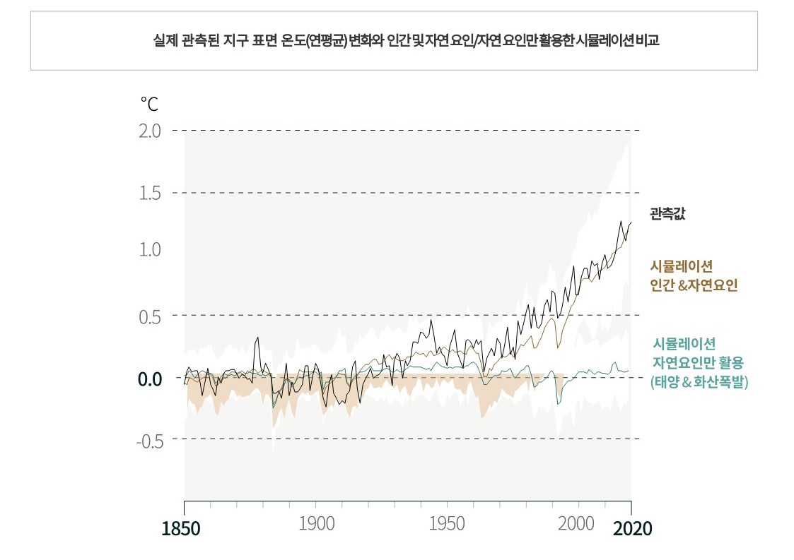 과거 170년 간 전 지구 지표면 온도변화 그래프입니다